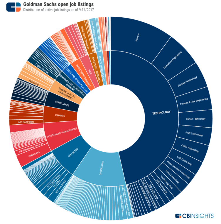 Goldman Sachs Principal Strategies Group