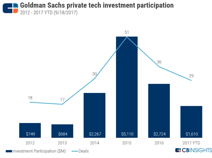 Goldman Sachs Principal Strategies Group