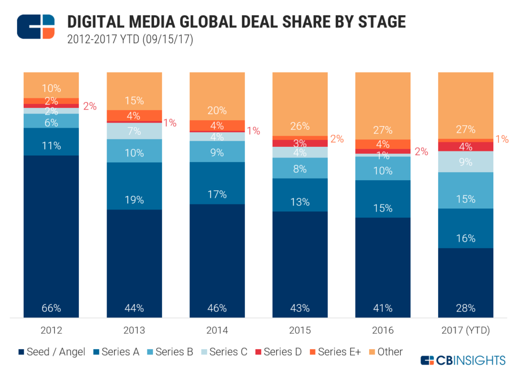 Can Digital Media Startups Breakthrough, as Amazon, Facebook, Netflix ...
