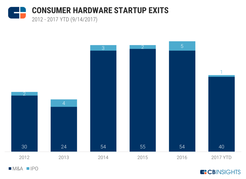 Hardware Is Hard - So How Can Consumer Hardware Startups Succeed?