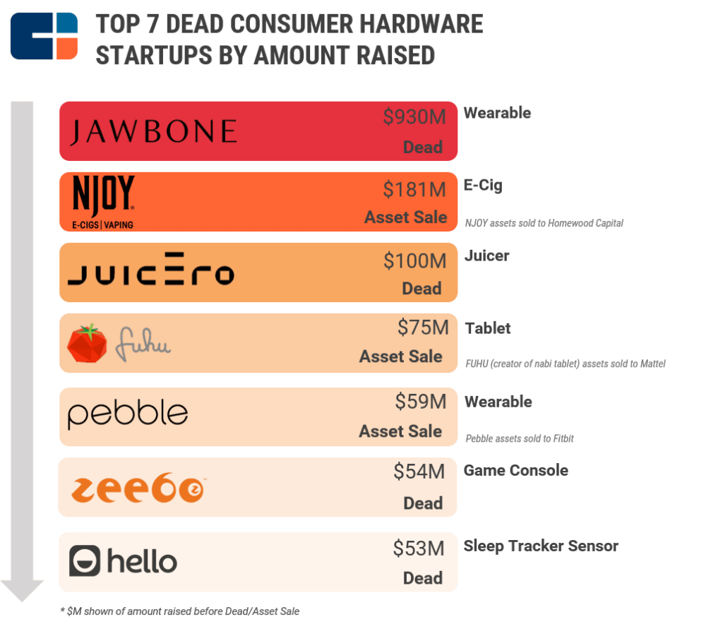 Hardware Is Hard So How Can Consumer Hardware Startups Succeed?