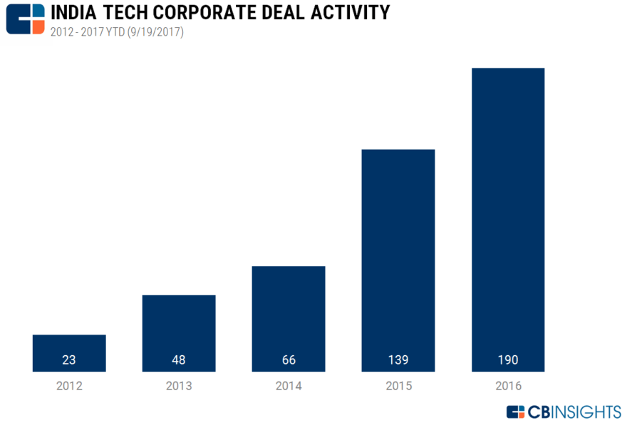 Where The Top 10 Corporate Investors In India Tech Are Placing Bets