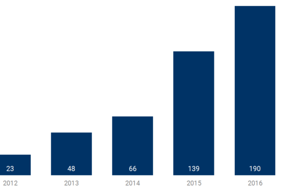 Where The Top 10 Corporate Investors In India Tech Are Placing Bets