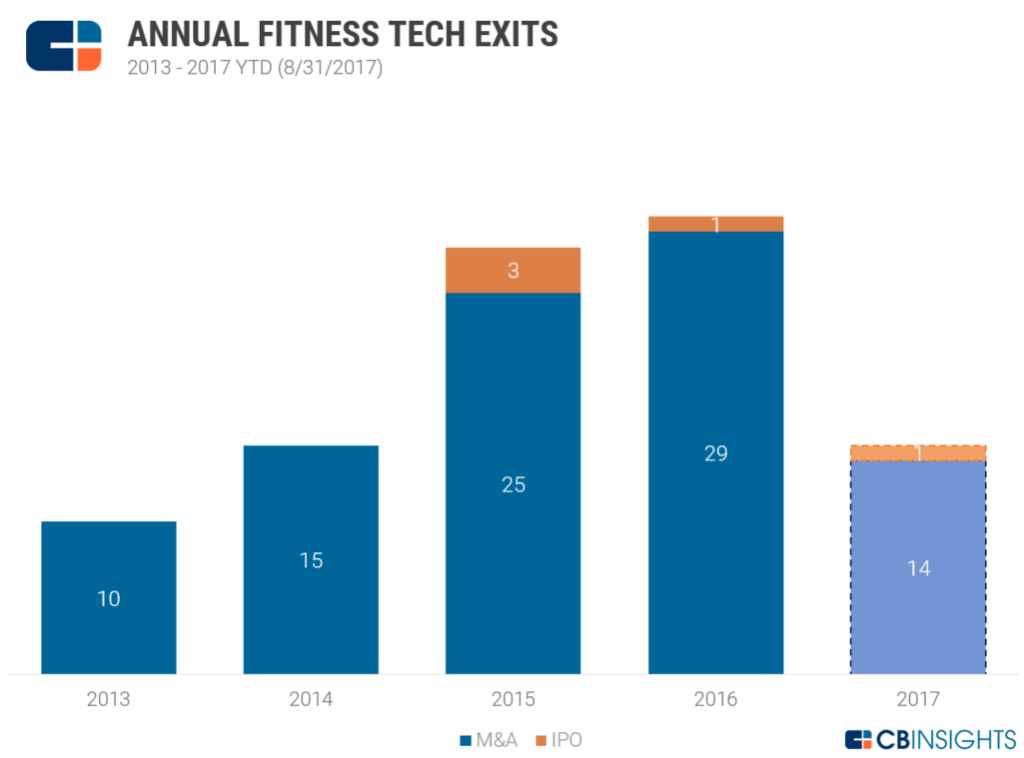 Facebook, Hyatt, Weight Watchers, And Others Scoop Up Fitness Tech Startups