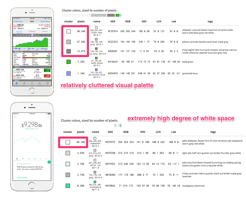 Tables from Martin Krzywinski’s Image Color Summarizer show us that 90% of Robinhood’s app is solid white, while Stocks Tracker’s palette contains relatively high percentages of several different shades of gray.