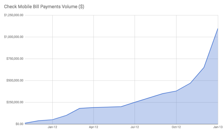 A chart depicting Check's daily payments volume over time. It increased considerably from January 2012 to January 2013, moving from $0 to upwards of $1M.