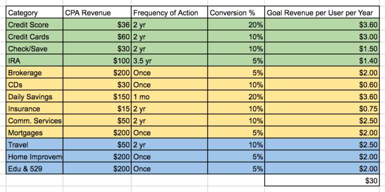 A table displaying different kinds of lead generation opportunities Mint could have with user data across industries. Potential per user revenue added up to $30 per year.