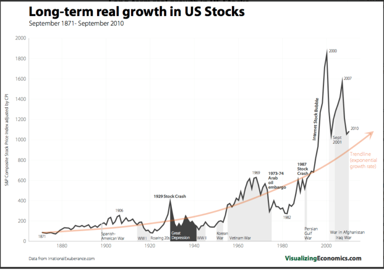 A chart depicting long-term real growth in US stocks.