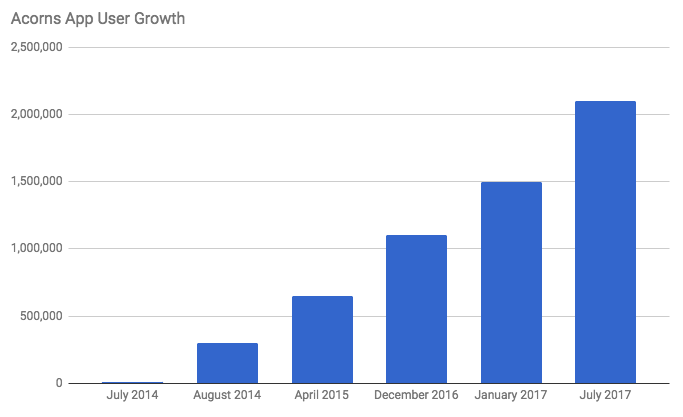 A chart depicting Acorn's app user growth from July 2014 to July 2017. The pfm app accounted for upwards of 2M users in July 2017.