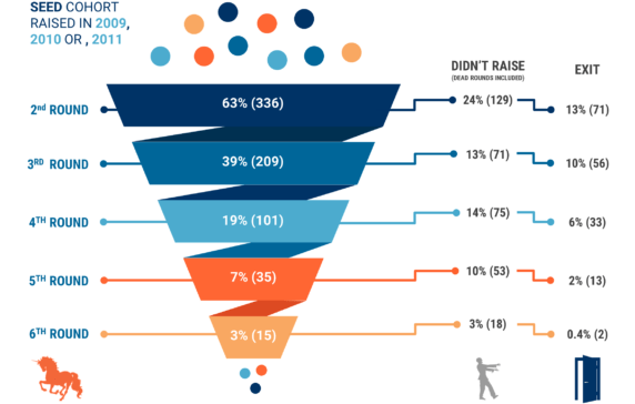 What’s The Easiest Place To Raise Early Startup Capital? Hint: Not Silicon Valley