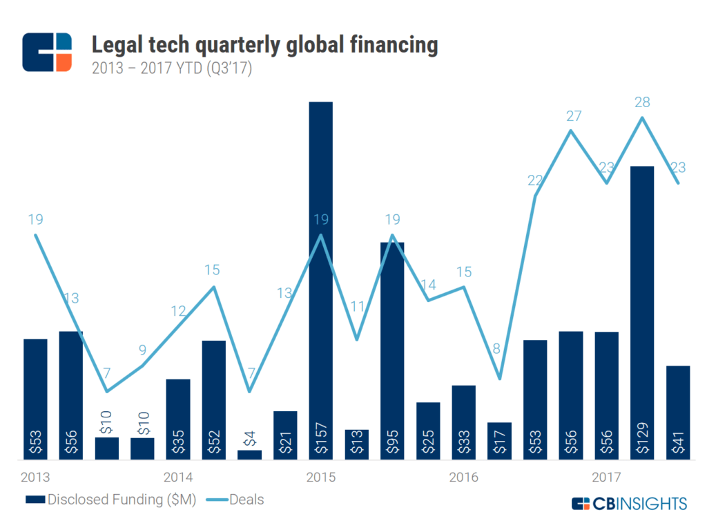 The Most Hated Profession Gets Automated As Legal Tech Heats Up