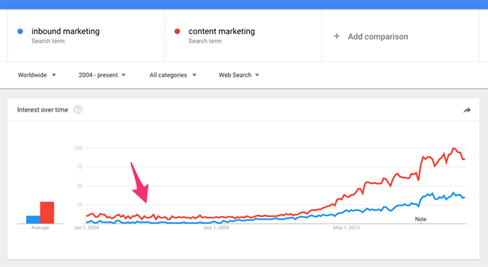 A chart displaying google trends data for the terms "inbound marketing" and "content marketing" -- from 2004 to present. Google Trends data shows that both inbound and content marketing, at the time of Mint’s launch, had hardly been studied.