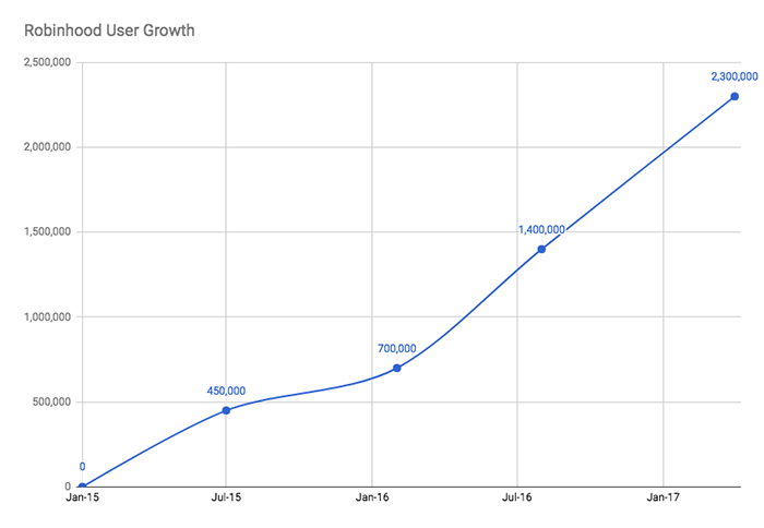 A chart depicting Robinhood's user growth from January 2015 to January 2017 — the number of users increased from 0 to 2.3M over that time period.
