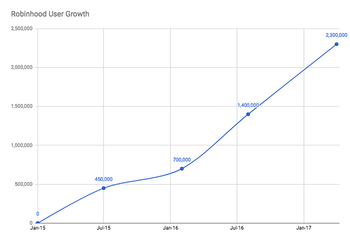 How Robinhood Makes Money - CB Insights Research