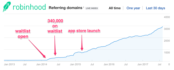 A chart depicting the number of Robinhood's referring domains over time — the number increased considerably from January 2014 to July 2017, reaching over 3000.