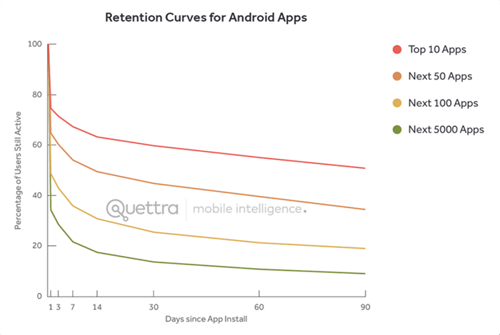 Retention curves (percentage of users still active vs. days since app install) for the top 10, 50, 100, and 5000 apps.