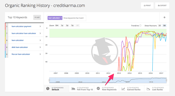 A chart depicting credit karma's organic ranking history for 5 terms over time -- rankings increase considerably from 2013 to 2017, with all reaching a position of 10 or less.