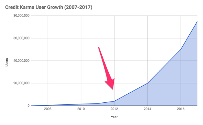 A chart depicting credit karma's user growth from 2007 to 2017. The number of users starts to rise considerably in 2012.
