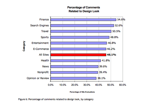 A chart depicting the percentage of comments related to a site's design look, by website category (e.g., finance, search engines, e-commerce).
