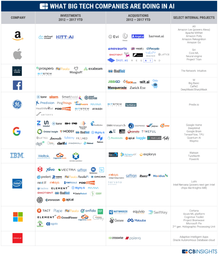 Big Tech In AI: What Amazon, Apple, Google, GE, And Others Are Working On