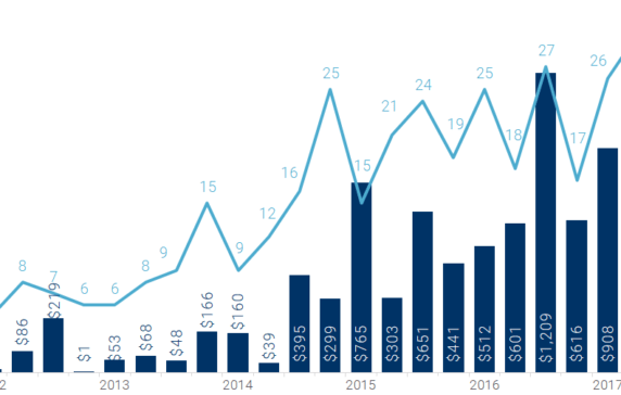Revving Up: Deals & Funding To Auto Commerce Startups Continue To Climb