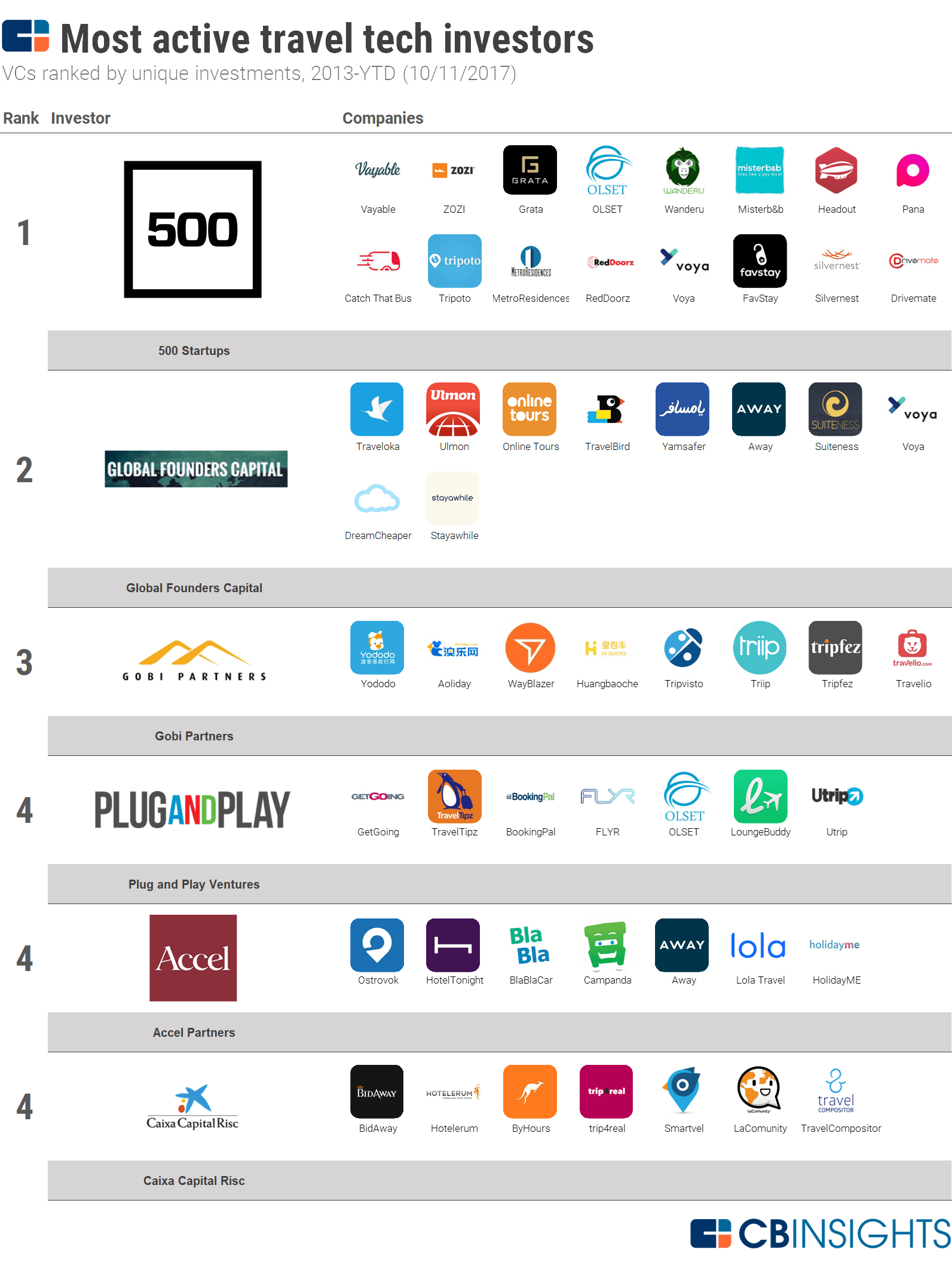 travel tech funding