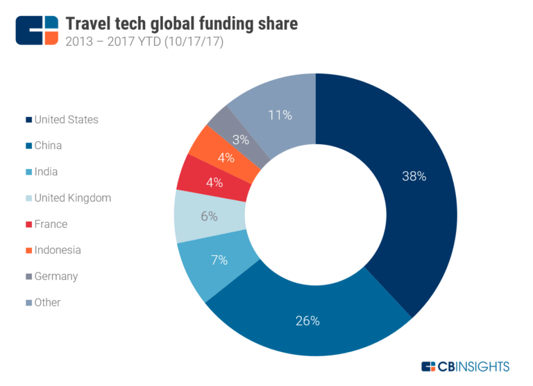 Mapped Top Travel Tech Startups Around The Globe