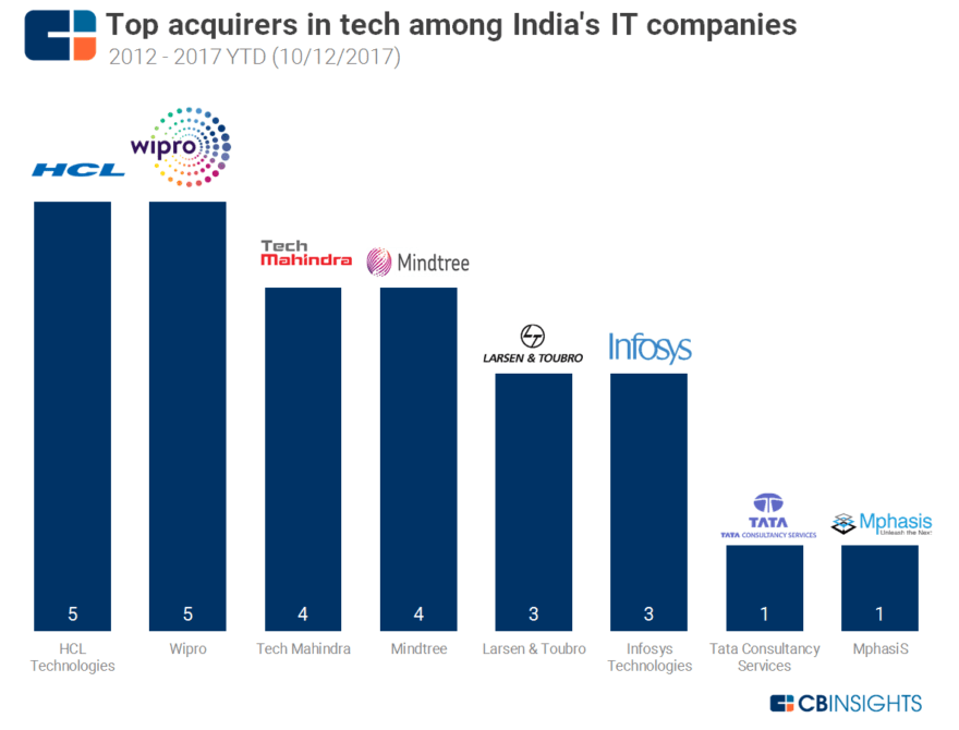 India's IT Giants Are Investing And Acquiring To Catch Up With Trends