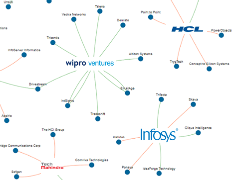 India’s IT Giants Are Investing And Acquiring To Catch Up With Trends In Cloud, AI, And Automation