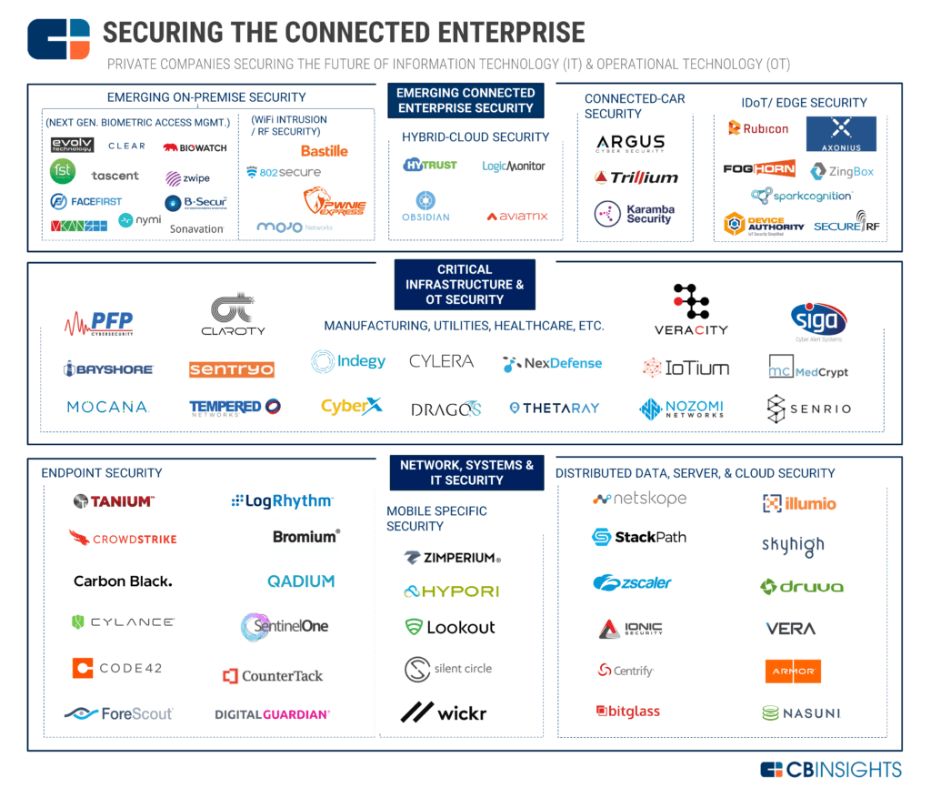 The Future Of Connected Enterprise Security