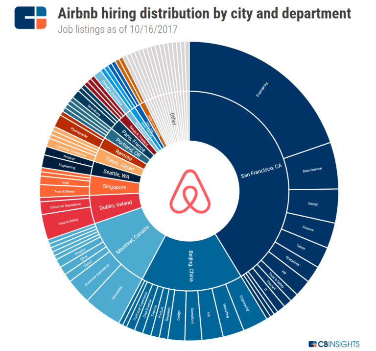 Airbnb Strategy Teardown Ahead of Potential IPO, Airbnb Looks Beyond