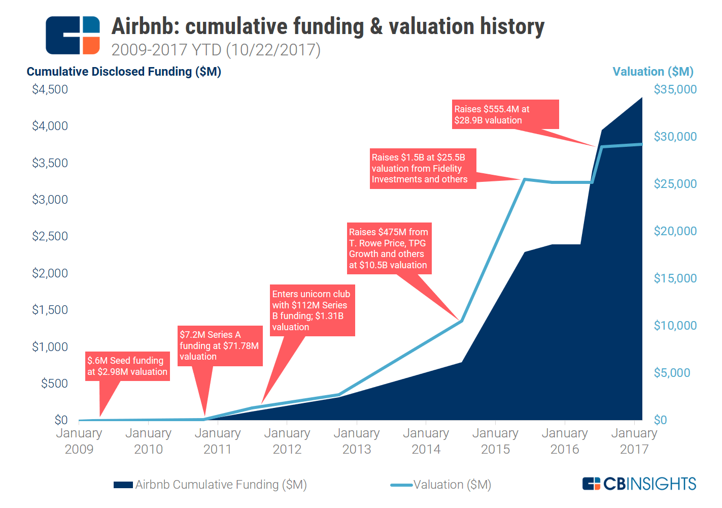 airbnb business