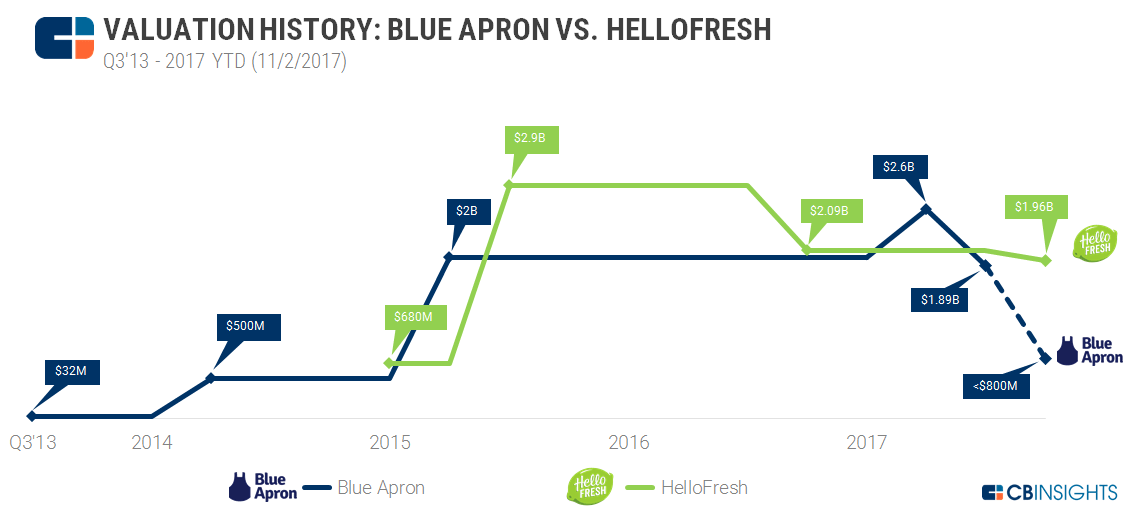 gobbling up Whole Foods has Blue Apron eating humble pie as food  delivery company chops IPO price – GeekWire