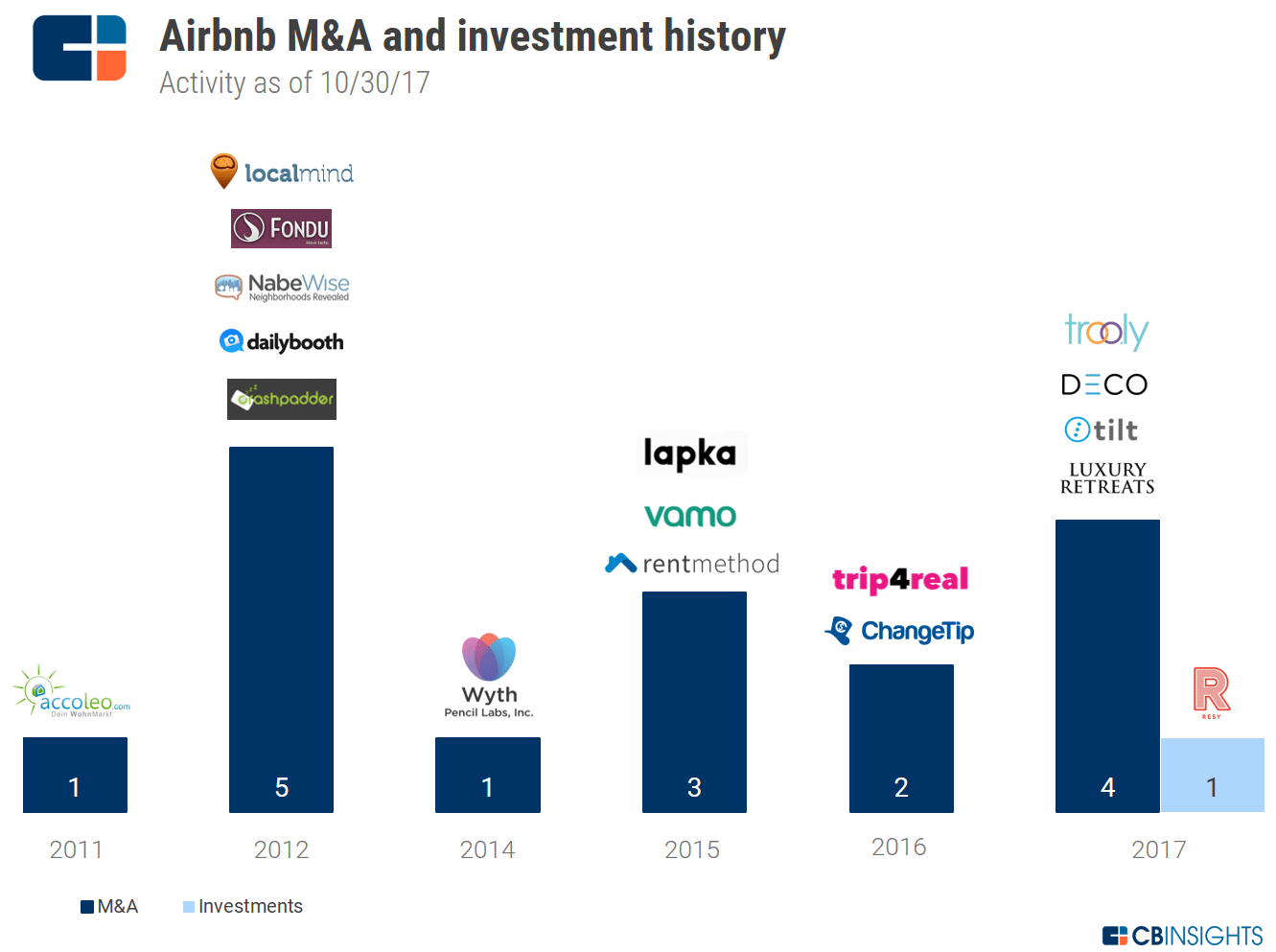 Airbnb Strategy Teardown Ahead of Potential IPO, Airbnb Looks Beyond