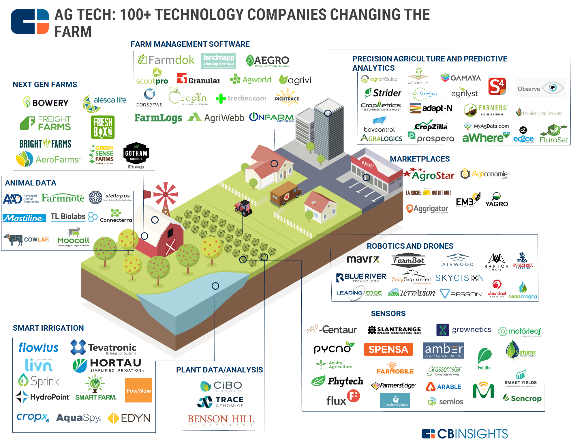 Ag Tech Heats Up: 5 Trends Shaping The Future of Farming & Agribusiness