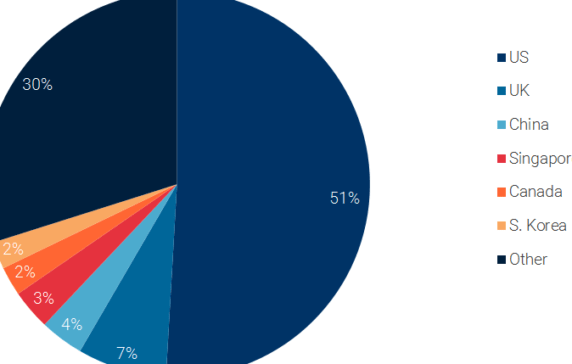 Blockchain Activity Is Moving Out Of The US — And Into These Regions