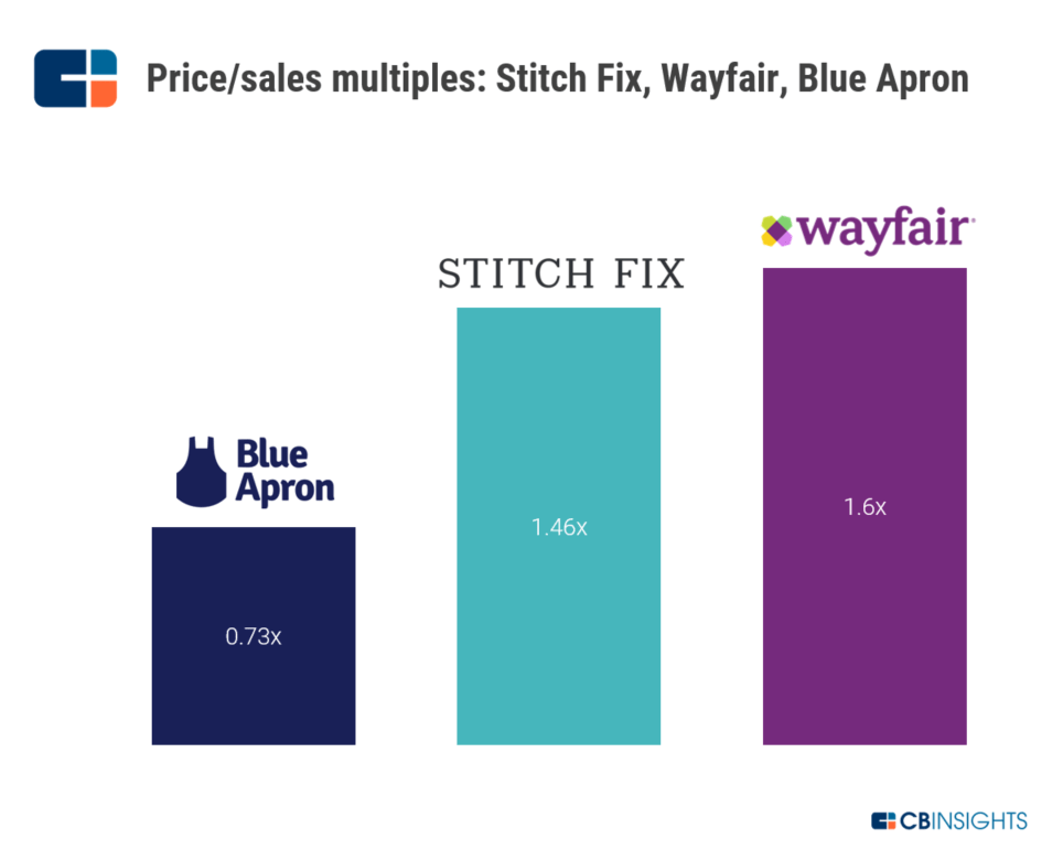 Stitch Fix up just 1% on first day of trading, after reducing size of IPO