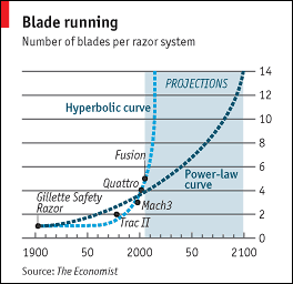 Graph with Razors on the market and the number of blades on a razor