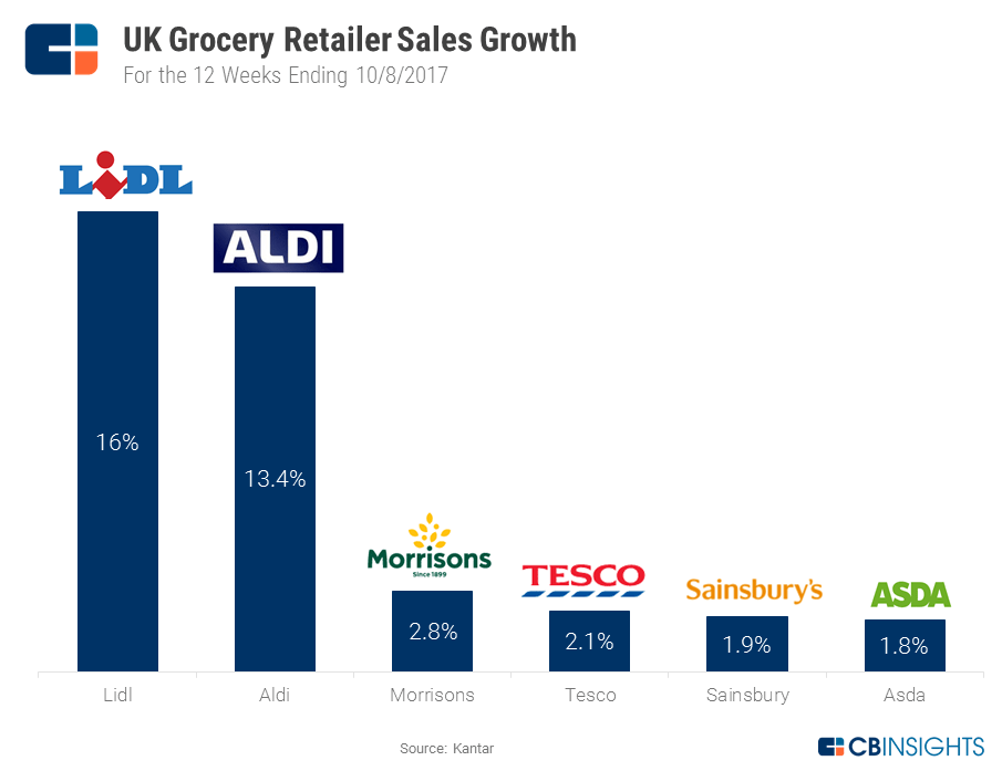 This European Discount Grocer Is Going After The 608B US Supermarket