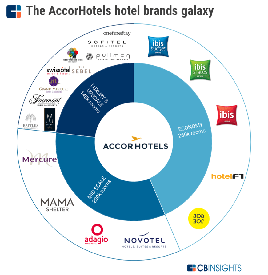 World's top 10 hotel brands