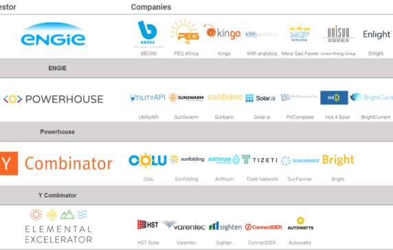 The Solar Industry's Most Active Investors