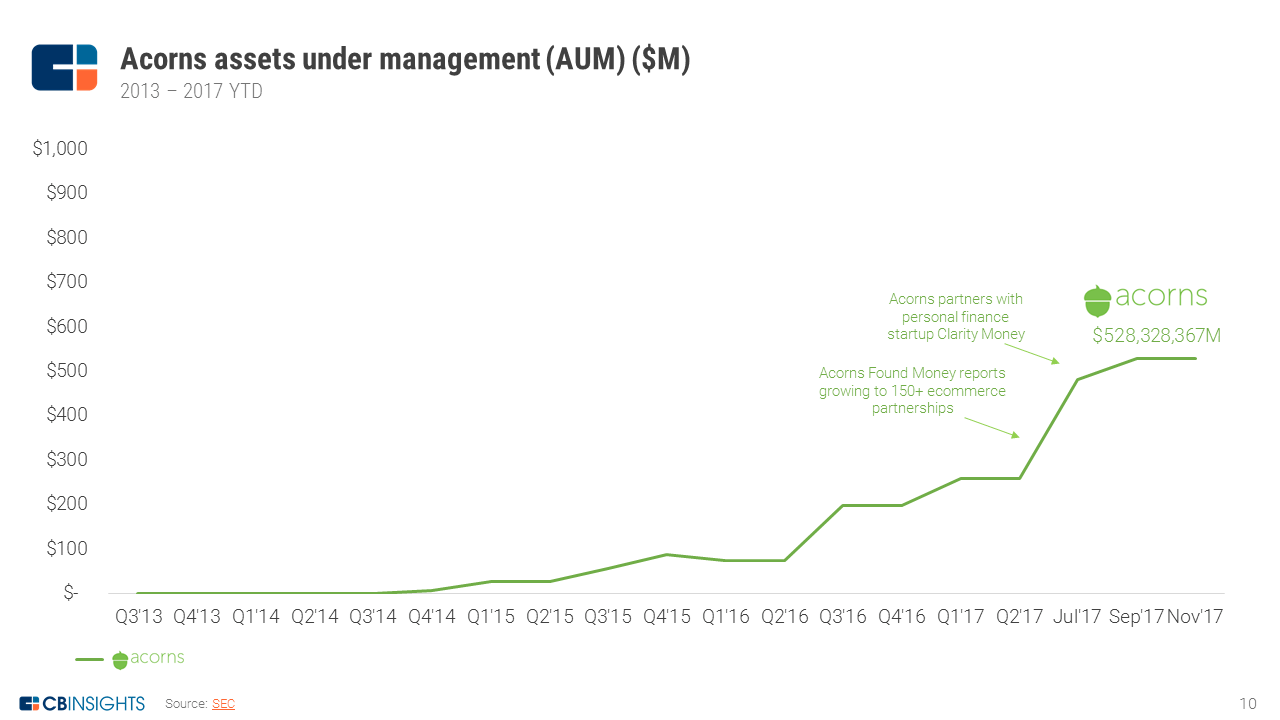 Acorns Teardown The Largest Robo Advisor Faces A Fierce Fight As It Goes Upmarket