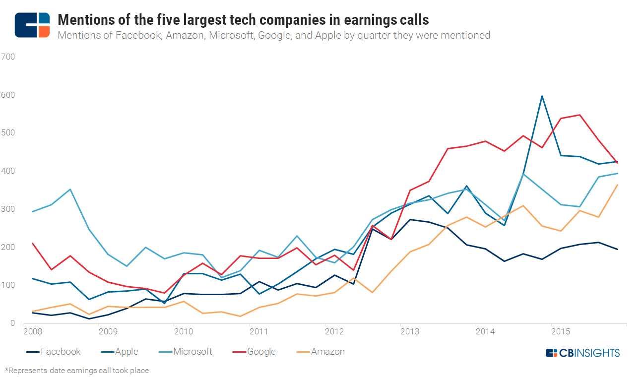 On Earnings Calls Which Tech Company Are Senior Execs Most Obsessed With Hint It S No Longer Google