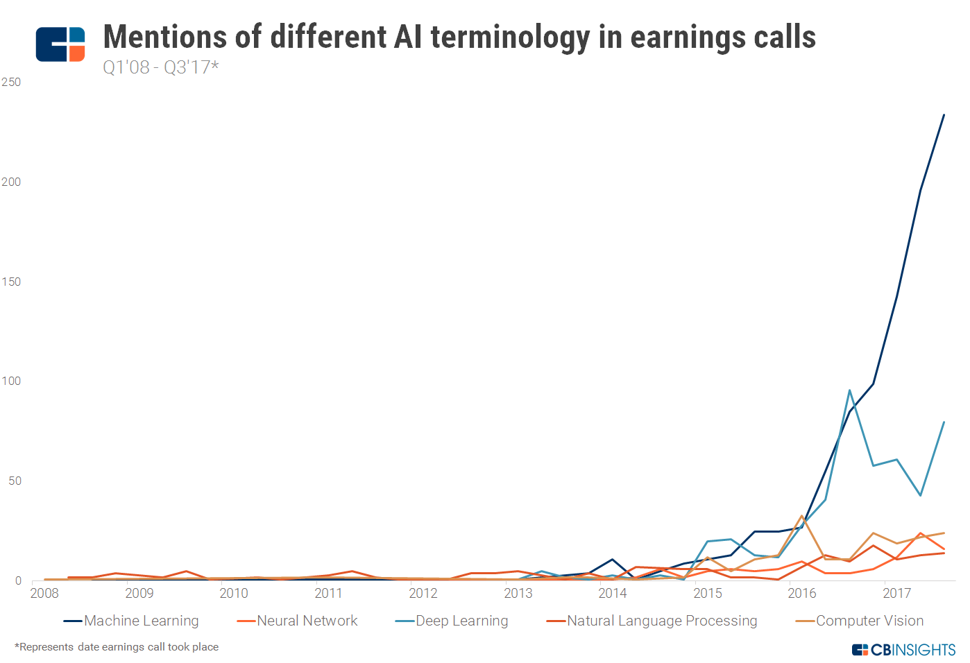 On Earnings Calls, Big Data Is Out. Execs Have AI On The Brain.