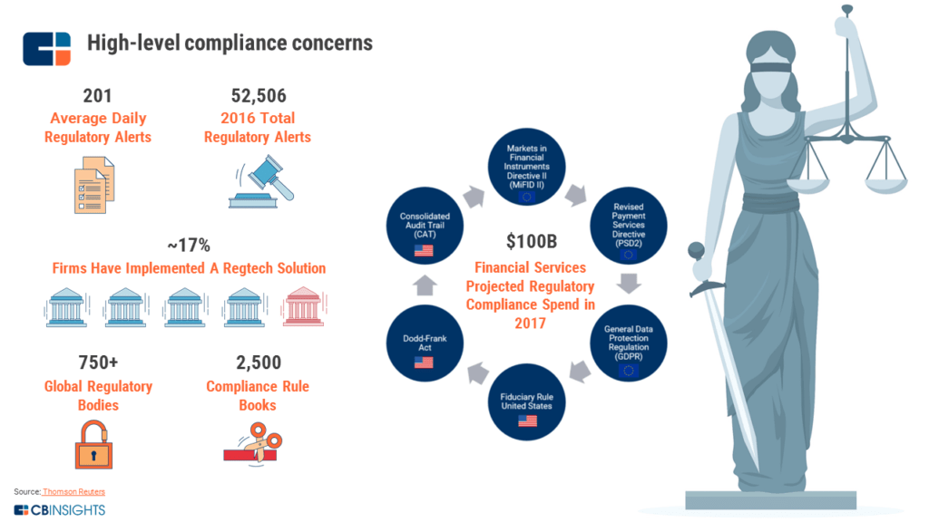 Regtech 102: The Evolution Of Regtech And The Future Of Regulatory ...