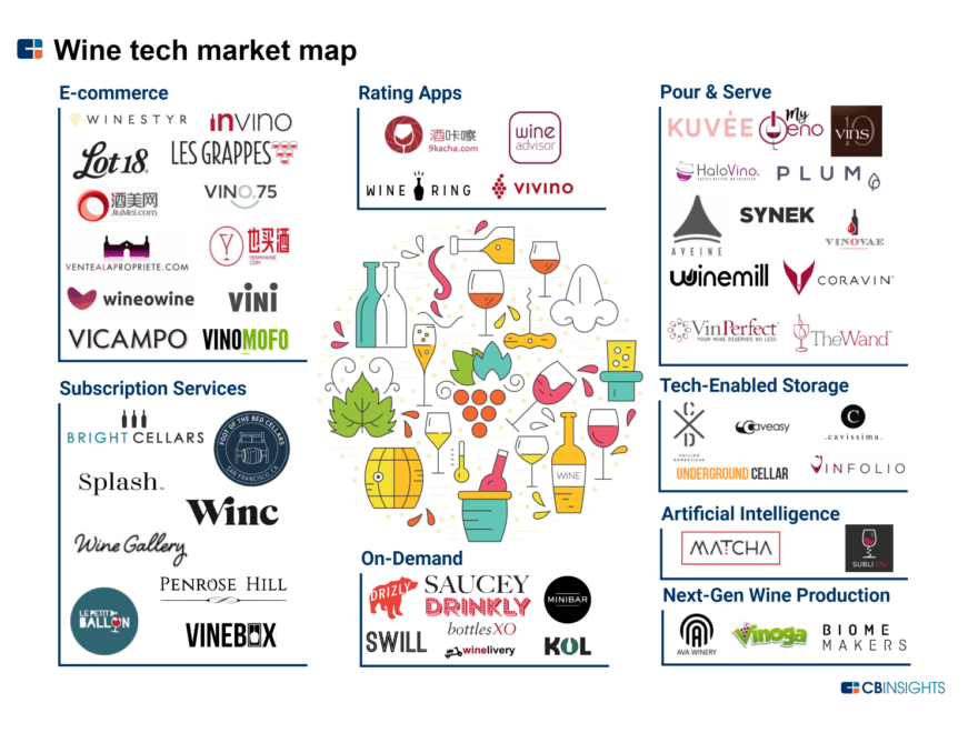 Wine Tech Market Map