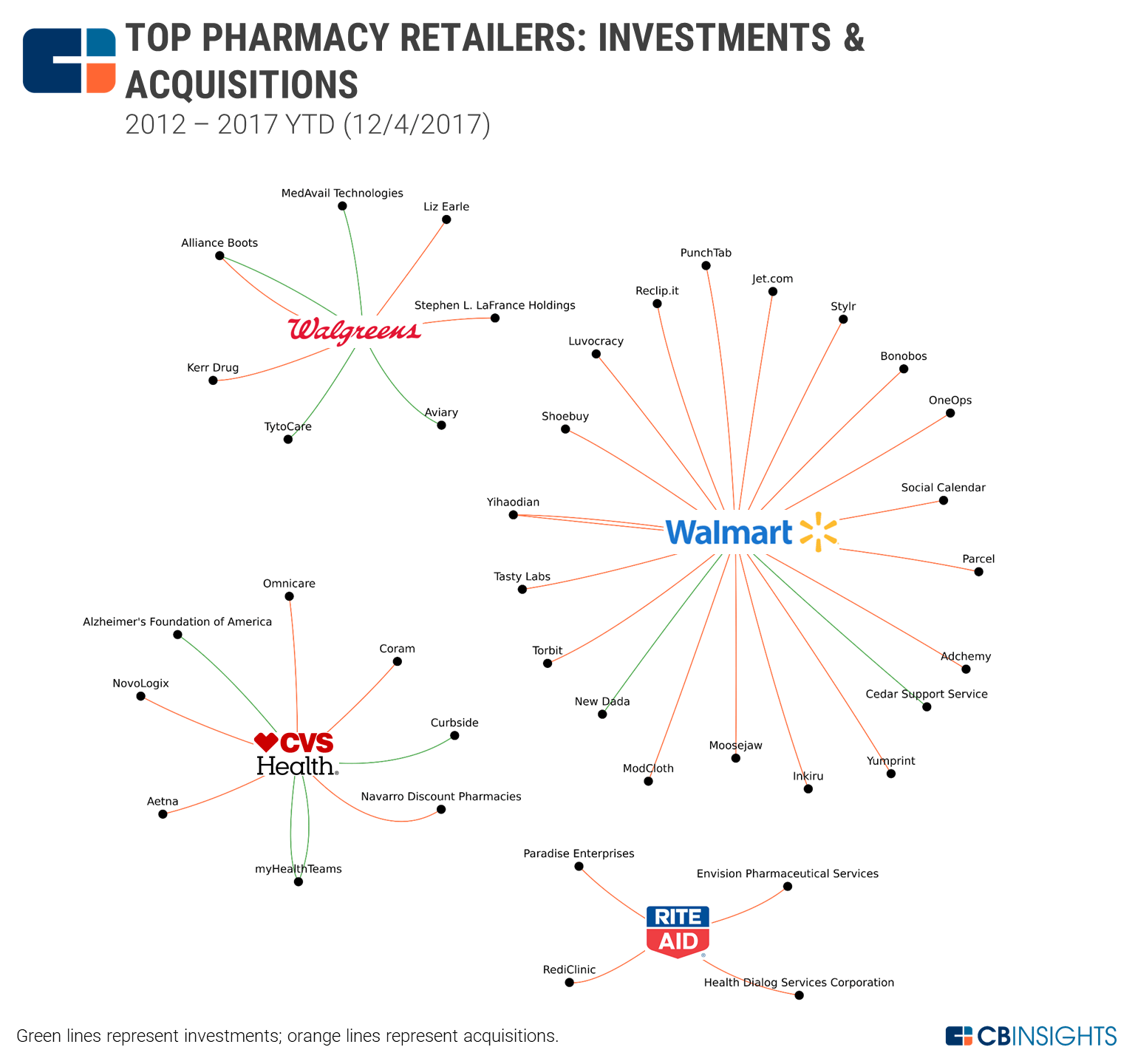 Walmart and health care: Partnership with DirectHealth.com.