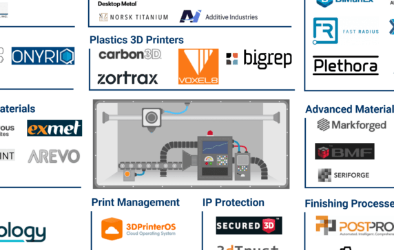 Industrial 3D Printing: 40+ Startups Shaping The Future of Additive Manufacturing