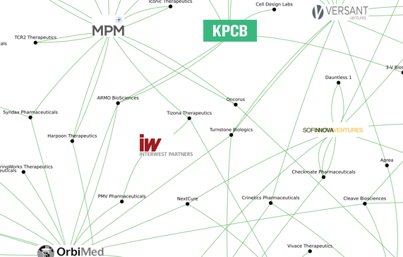 Here’s Where The Top Healthcare VC Firms Are Investing In Cancer Therapies