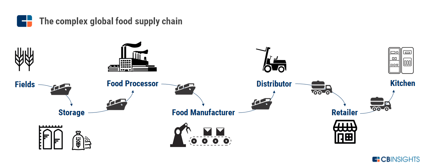 how-blockchain-could-transform-the-way-you-buy-your-groceries